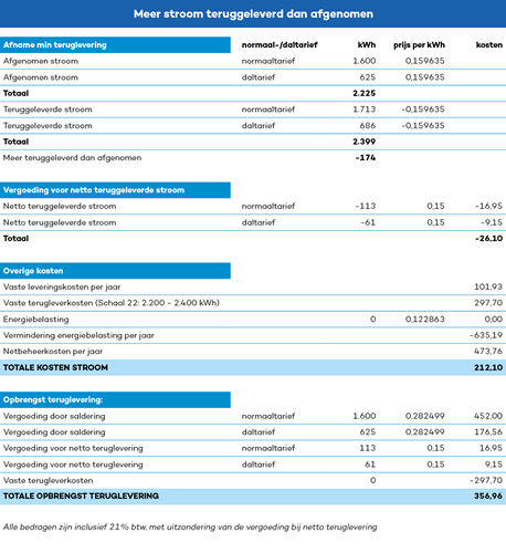 meer stroom teruggeleverd dan afgenomen
