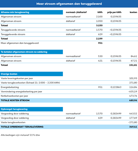 terugleverkosten meer stroom afgenomen dan teruggeleverd