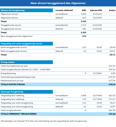 voorbeeld meer stroom teruggeleverd dan afgenomen