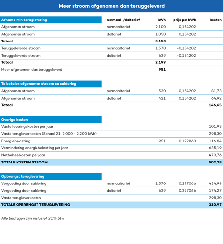 voorbeeld terugleverkosten meer stroom afgenomen dan teruggeleverd